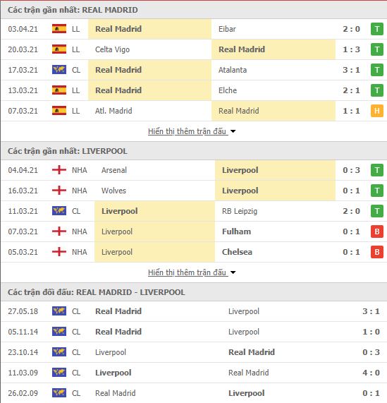 Nhận định, soi kèo Real Madrid vs Liverpool, 02h00 ngày 7/4, Cúp C1 châu Âu 3