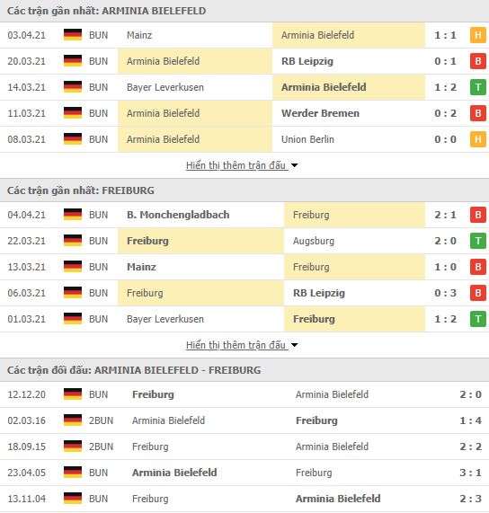 Nhận định, Soi kèo Bielefeld vs Freiburg, 01h30 ngày 10/4, Bundesliga 3
