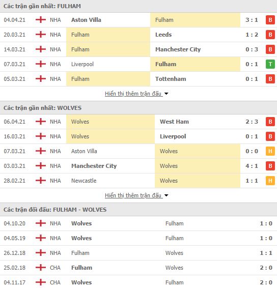 Nhận định, Soi kèo Fulham vs Wolves, 02h00 ngày 10/4, Ngoại Hạng Anh 3