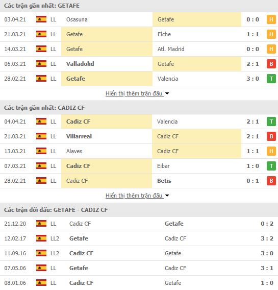 Nhận định, Soi kèo Getafe vs Cadiz, 19h00 ngày 10/4, La Liga 3