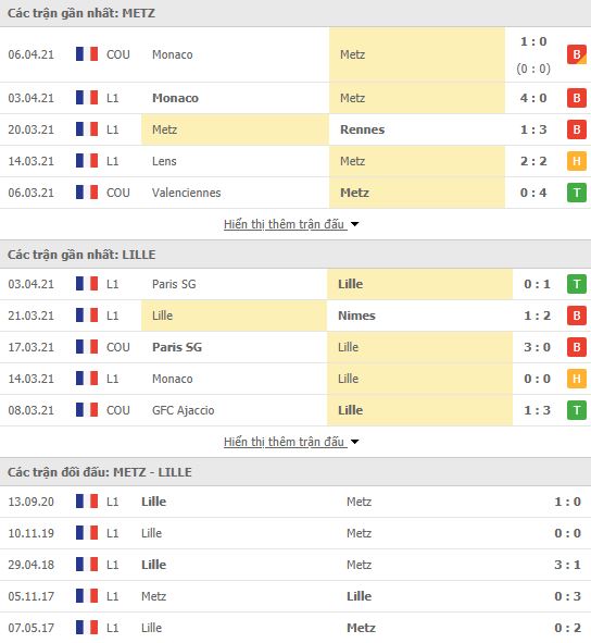 Nhận định, Soi kèo Metz vs Lille, 02h00 ngày 10/4, Ligue 1 3