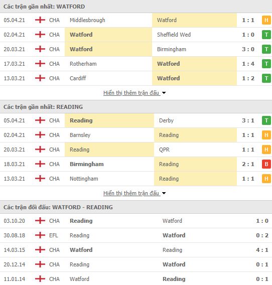 Nhận định, Soi kèo Watford vs Reading, 01h45 ngày 10/4, hạng nhất Anh 3