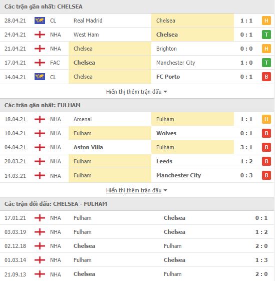 Nhận định, soi kèo Chelsea vs Fulham, 23h30 ngày 1/5, Ngoại hạng Anh 3