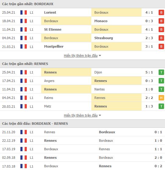 Nhận định, Soi kèo Bordeaux vs Rennes, 18h00 ngày 2/5, Ligue 1 3