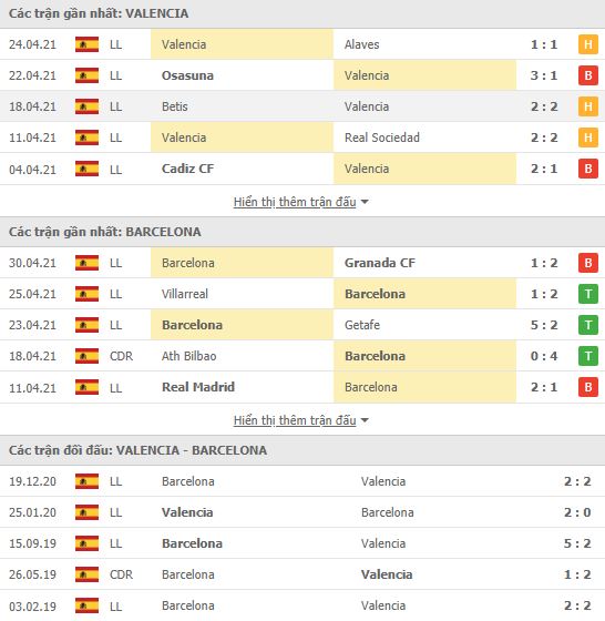 Nhận định, Soi kèo Valencia vs Barcelona, 02h00 ngày 3/5, La Liga 3