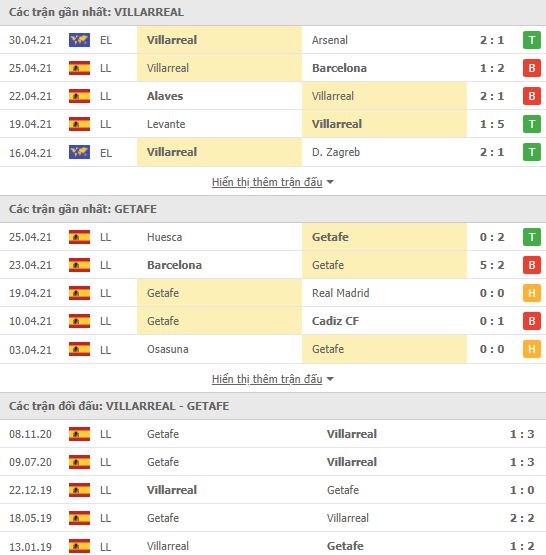 Nhận định, Soi kèo Villarreal vs Getafe, 21h15 ngày 2/5, La Liga 3