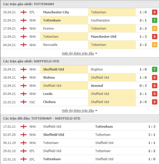 Nhận định, soi kèo Tottenham vs Sheffield United, 22h30 ngày 2/5, Ngoại hạng Anh 3