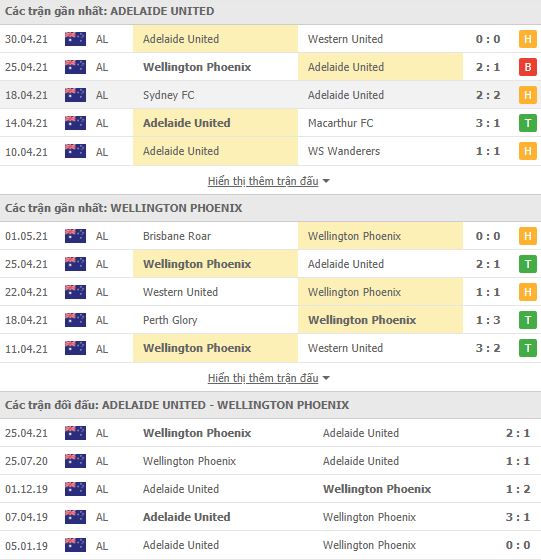 Nhận định, Soi kèo Adelaide vs Wellington Phoenix, 16h35 ngày 7/5, VĐQG Úc 2