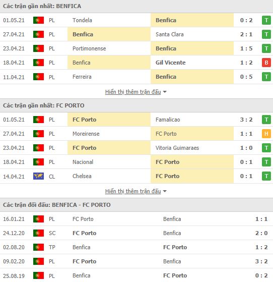 Nhận định, Soi kèo Benfica vs Porto, 00h30 ngày 7/5, VĐQG Bồ Đào Nha 3