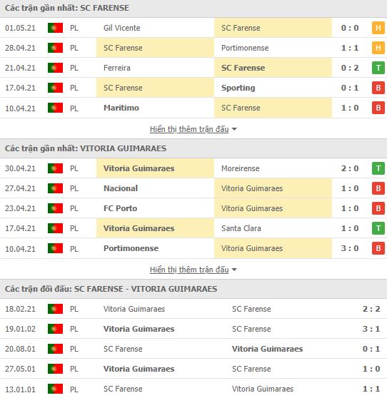 Nhận định, Soi kèo Farense vs Guimaraes, 02h30 ngày 7/5, VĐQG Bồ Đào Nha 3