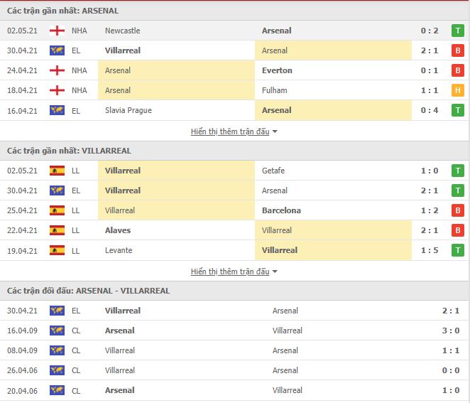 Nhận định, soi kèo Arsenal vs Villarreal, 02h00 ngày 7/5, Cúp C2 Châu Âu 3