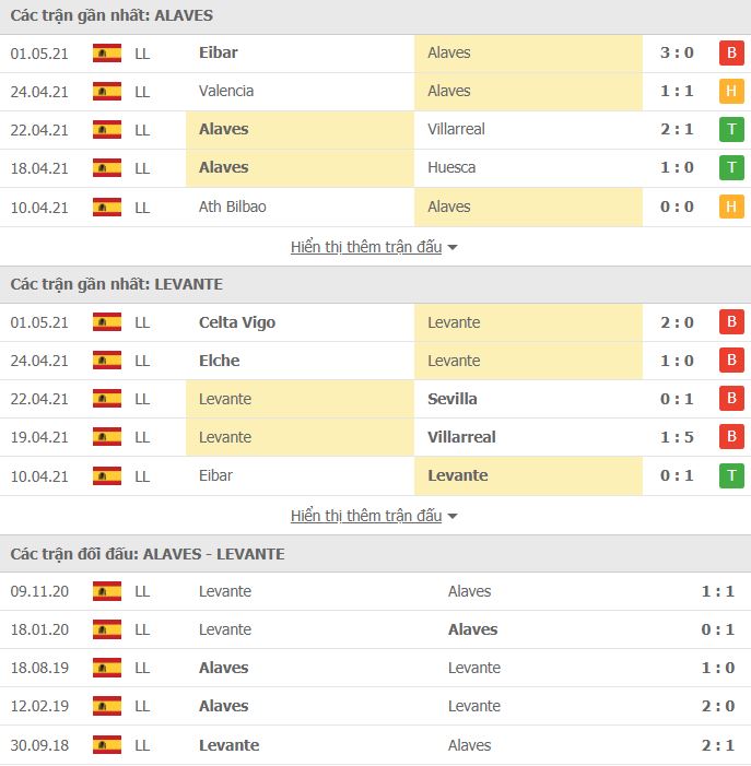 Nhận định, Soi kèo Alaves vs Levante, 19h00 ngày 8/5, La Liga 3