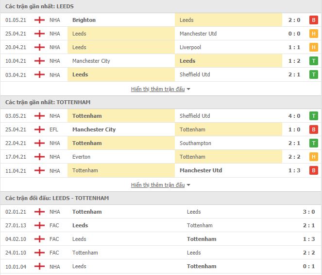 Nhận định, soi kèo Leeds vs Tottenham, 18h30 ngày 8/5, Ngoại hạng Anh 3