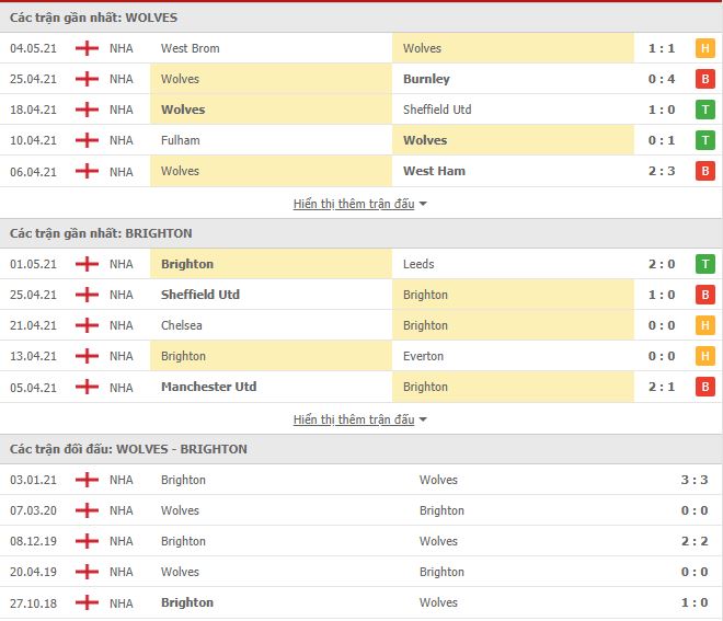 Nhận định, soi kèo Wolves vs Brighton, 18h00 ngày 9/5, Ngoại hạng Anh 3