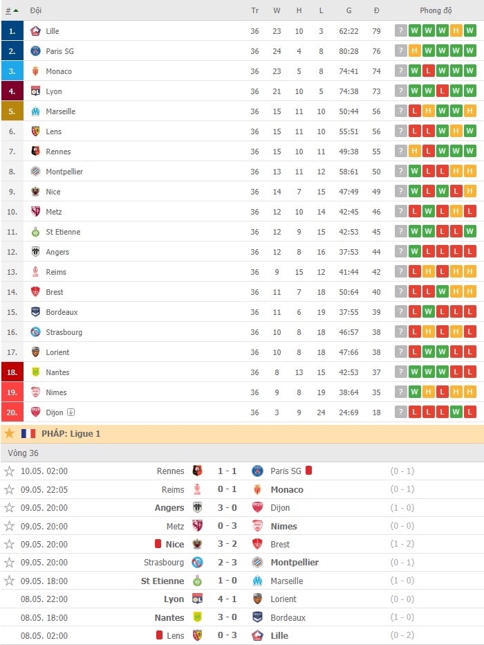 Ligue 1 vòng 36: PSG bị Lille gia tăng khoảng cách lên 3 điểm 2
