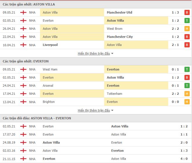 Nhận định, soi kèo Aston Villa vs Everton, 00h00 ngày 14/5, Ngoại Hạng Anh 3