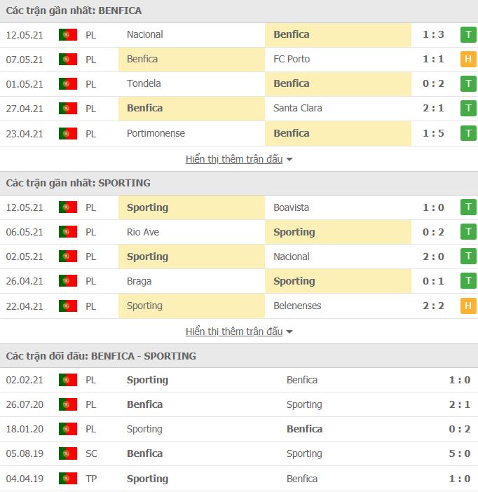 Nhận định, Soi kèo Benfica vs Sporting Lisbon, 00h00 ngày 16/5, VĐQG Bồ Đào Nha 3