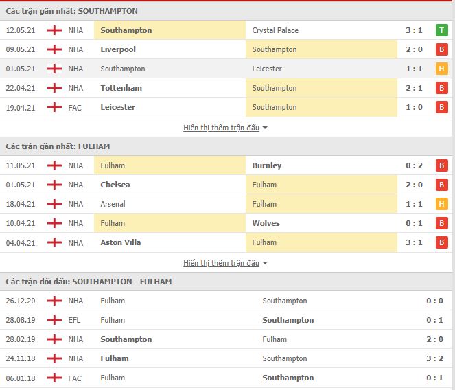 Nhận định, soi kèo Southampton vs Fulham, 21h00 ngày 15/5, Ngoại hạng Anh 3