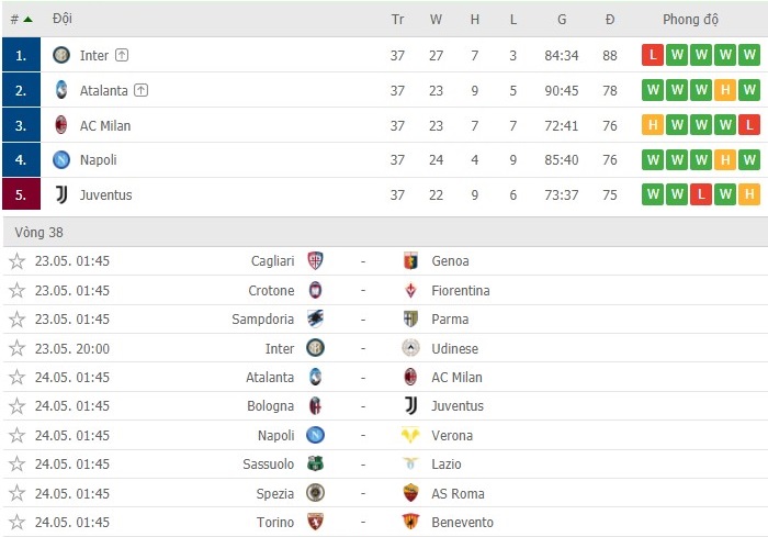 Serie A vòng 37: Milan tự làm khó mình trong cuộc đua Top 4 2