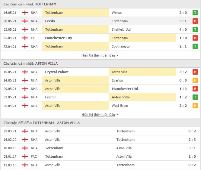 Nhận định, soi kèo Tottenham vs Aston Villa, 00h00 ngày 20/5, Ngoại Hạng Anh 3