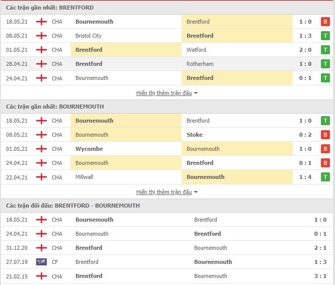 Nhận định, soi kèo Brentford vs Bournemouth, 18h30 ngày 22/5, Hạng Nhất Anh 3
