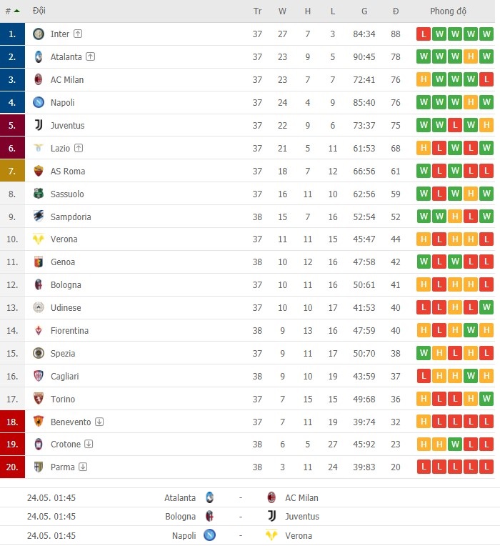 Serie A 2020/21 vòng hạ màn: Juventus, Milan, Napoli, Top 4 cho ai? 2