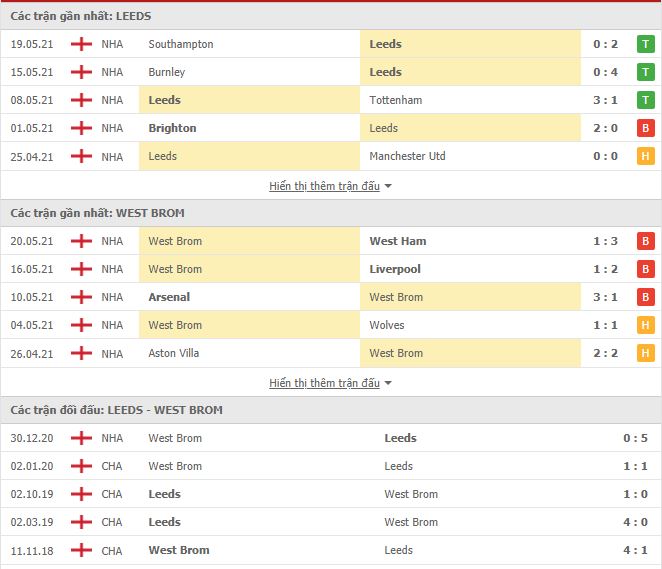 Nhận định, soi kèo Leeds vs West Brom, 22h00 ngày 23/5, Ngoại hạng Anh 3