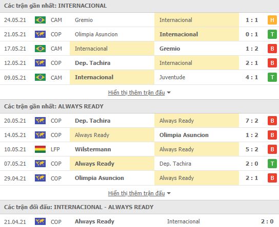 Nhận định, Soi kèo Internacional vs Always, 05h00 ngày 27/5, Cúp C1 Nam Mỹ 2