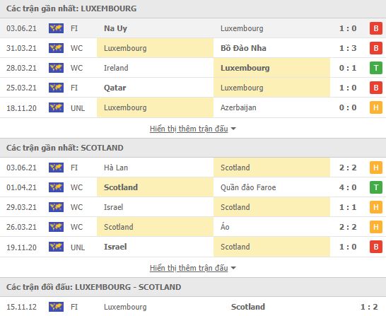 Nhận định, Soi kèo Luxembourg vs Scotland, 23h00 ngày 6/6, Giao hữu ĐTQG 2
