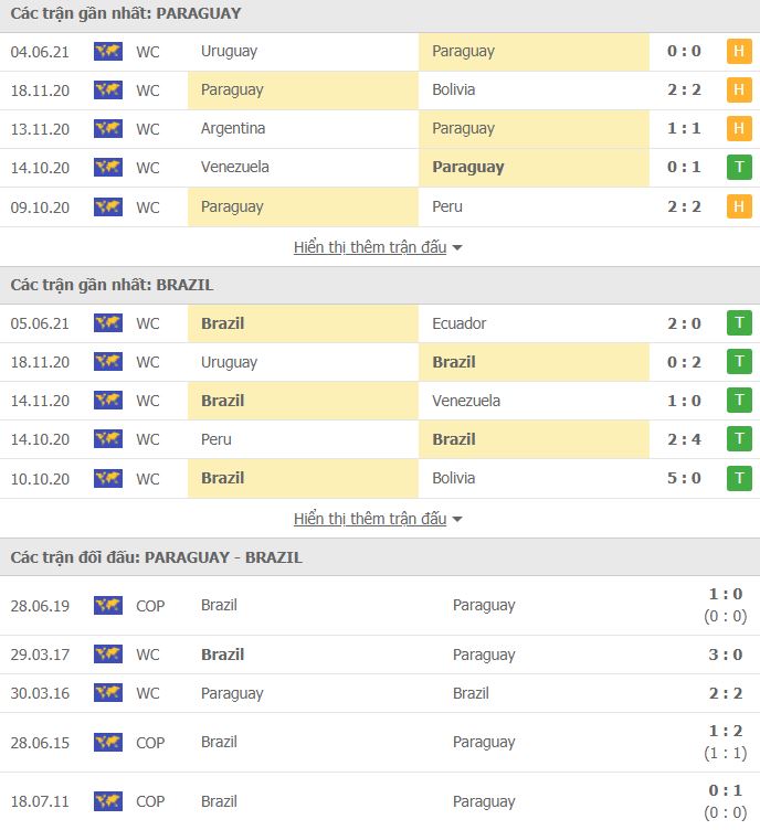 Nhận định, Soi kèo Paraguay vs Brazil, 07h30 ngày 9/6, VL World Cup 2022 2