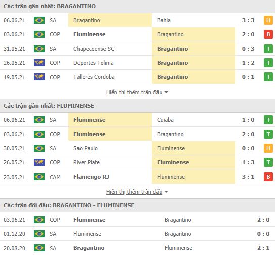 Nhận định, Soi kèo Bragantino vs Fluminense, 07h30 ngày 10/6, Cúp QG Brazil 2