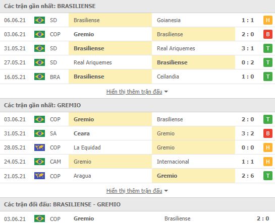 Nhận định, Soi kèo Brasiliense vs Gremio, 01h30 ngày 11/6, Cúp QG Brazil 2