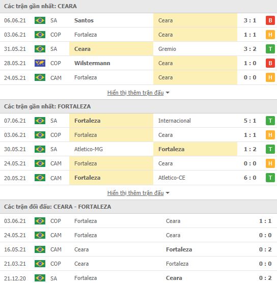 Nhận định, Soi kèo Ceara vs Fortaleza, 05h00 ngày 11/6, Cúp QG Brazil 2