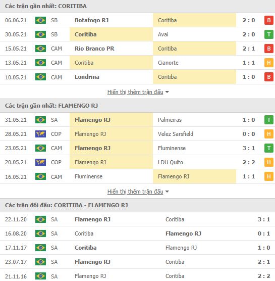 Nhận định, Soi kèo Coritiba vs Flamengo, 05h00 ngày 11/6, Cúp QG Brazil 2
