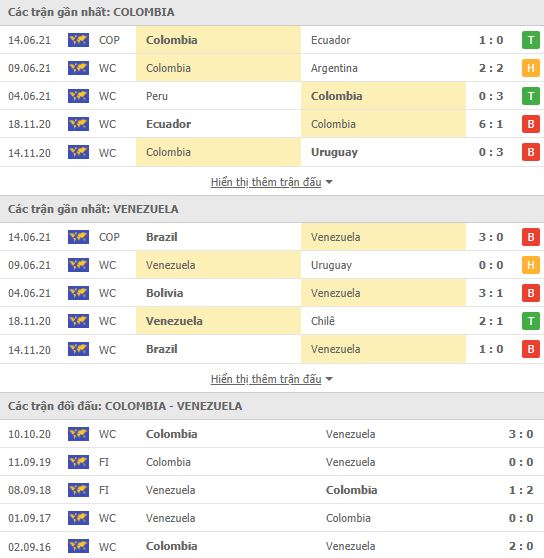 Nhận định, Soi kèo Colombia vs Venezuela, 04h00 ngày 18/6, Copa America 2