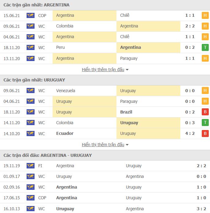Nhận định, Soi kèo Argentina vs Uruguay, 07h00 ngày 19/6, Copa America 2