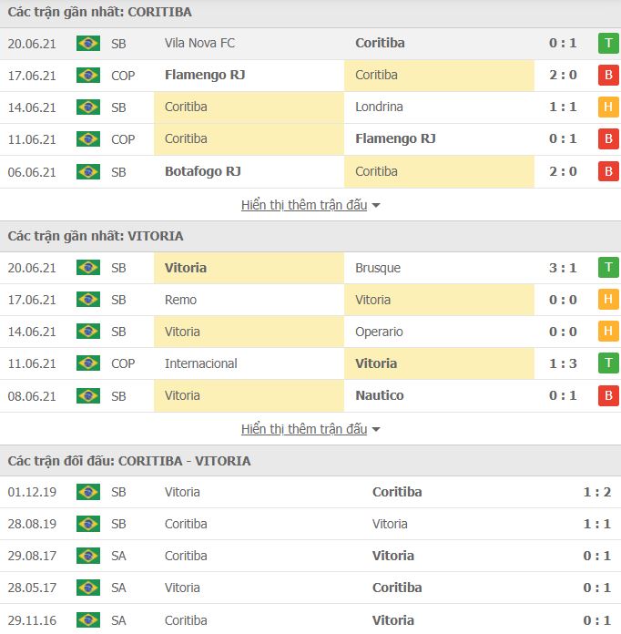 Nhận định, Soi kèo Coritiba vs Salvador, 07h30 ngày 23/6, Hạng 2 Brazil 2