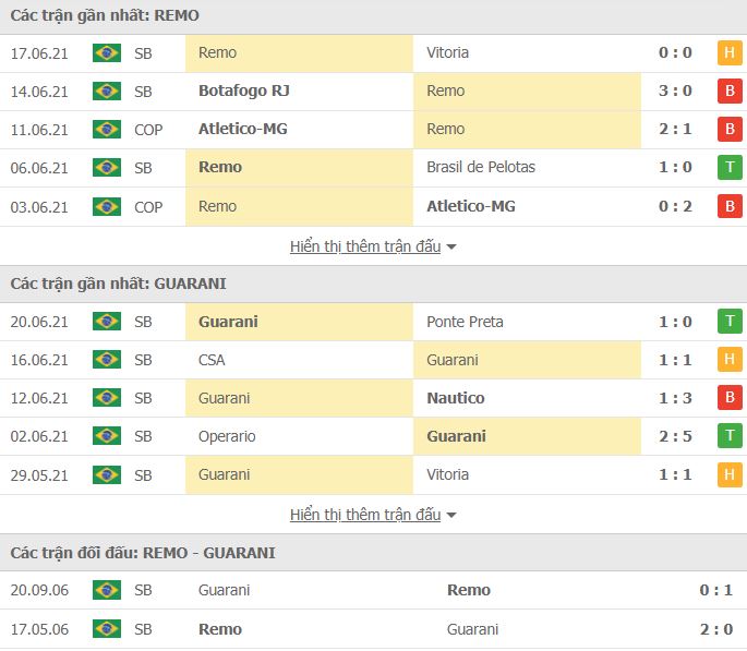 Nhận định, Soi kèo Remo Belem vs Guarani Futebol, 07h30 ngày 23/6, Hạng 2 Brazil 2