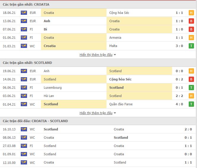 Nhận định, soi kèo Croatia vs Scotland, 02h00 ngày 23/6, Euro 2021 3