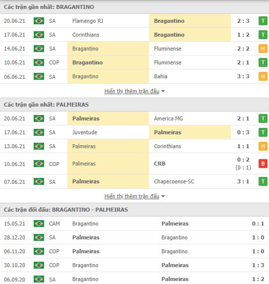 Nhận định, Soi kèo Bragantino vs Palmeiras, 05h00 ngày 24/6, VĐQG Brazil 2