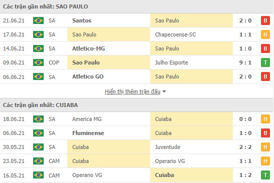 Soi kèo Sao Paulo vs Cuiaba ngày 24/6