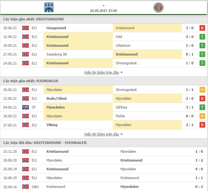 Soi kèo Kristiansund vs Mjondalen ngày 24/6