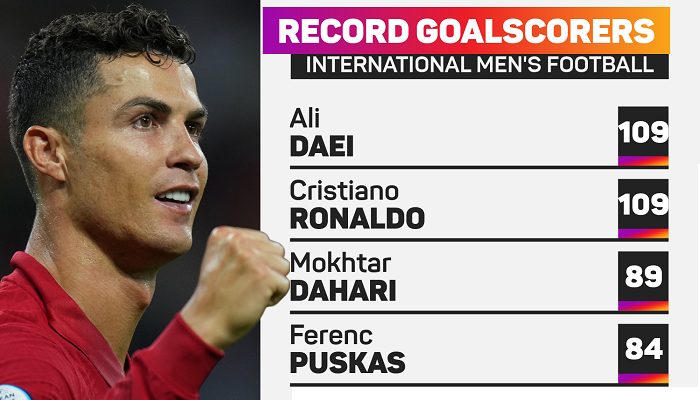 Ronaldo cân bằng thành tích ghi bàn của Ali Daei: siêu kỷ lục gia 1
