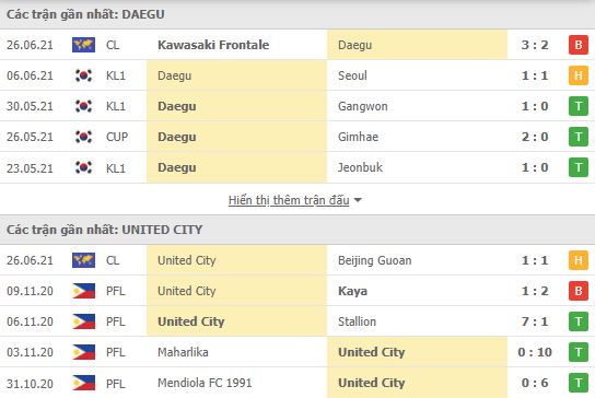 Nhận định, Soi kèo Daegu vs United City, 21h00 ngày 29/6, Cúp C1 châu Á 2