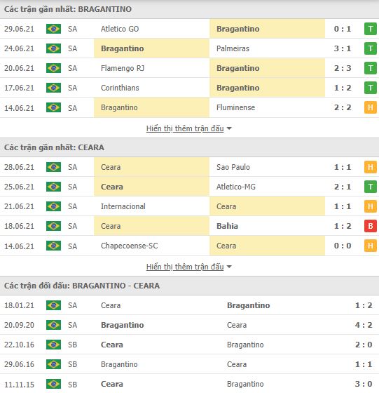 Nhận định, Soi kèo Bragantino vs Ceara, 02h00 ngày 2/7, VĐQG Brazil 2