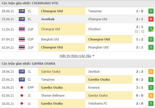 Nhận định, Soi kèo Chiangrai vs Gamba Osaka, 23h00 ngày 1/7, Cúp C1 châu Á 2
