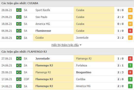 Nhận định, Soi kèo Cuiaba vs Flamengo, 06h00 ngày 2/7, VĐQG Brazil 2