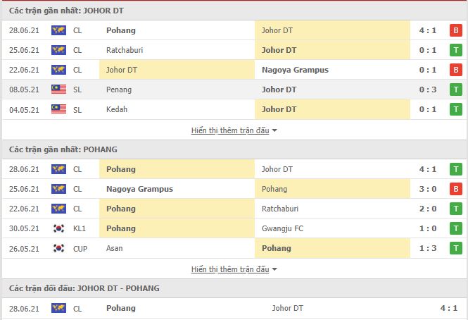 Nhận định, soi kèo Johor Darul vs Pohang Steelers, 17h00 ngày 1/7, Cúp C1 châu Á 2