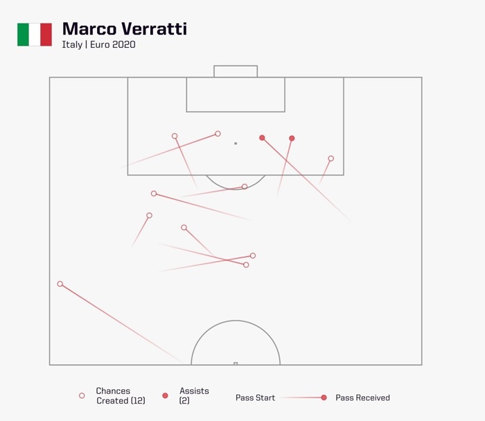 Marco Verratti: Nguồn sáng tạo bất tận của Italia 2