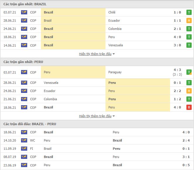 Nhận định, soi kèo Brazil vs Peru, 06h00 ngày 6/7, Copa America 2